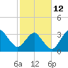 Canaveral Harbor Entrance tide chart for Sunday, February 12, 2023