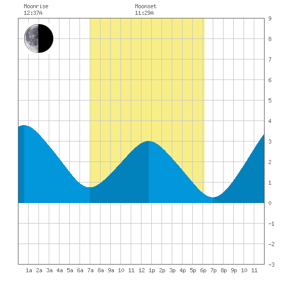 Canaveral Harbor Entrance tide chart for Monday, February 13, 2023