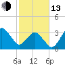 Canaveral Harbor Entrance tide chart for Monday, February 13, 2023