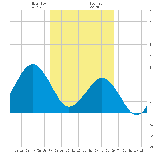 Canaveral Harbor Entrance tide chart for Thursday, February 16, 2023