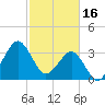 Canaveral Harbor Entrance tide chart for Thursday, February 16, 2023