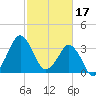 Canaveral Harbor Entrance tide chart for Friday, February 17, 2023