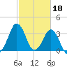 Canaveral Harbor Entrance tide chart for Saturday, February 18, 2023