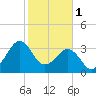 Canaveral Harbor Entrance tide chart for Wednesday, February 1, 2023