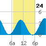 Canaveral Harbor Entrance tide chart for Friday, February 24, 2023