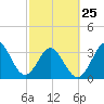 Canaveral Harbor Entrance tide chart for Saturday, February 25, 2023