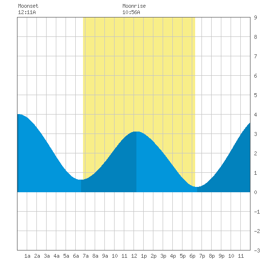 Canaveral Harbor Entrance tide chart for Sunday, February 26, 2023