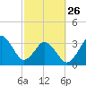 Canaveral Harbor Entrance tide chart for Sunday, February 26, 2023