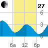 Canaveral Harbor Entrance tide chart for Monday, February 27, 2023