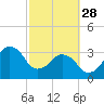 Canaveral Harbor Entrance tide chart for Tuesday, February 28, 2023
