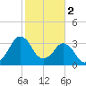 Canaveral Harbor Entrance tide chart for Thursday, February 2, 2023