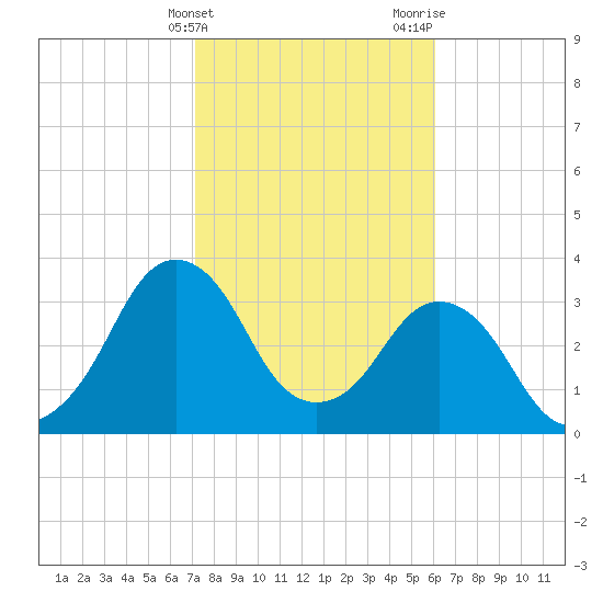 Canaveral Harbor Entrance tide chart for Friday, February 3, 2023