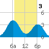 Canaveral Harbor Entrance tide chart for Friday, February 3, 2023