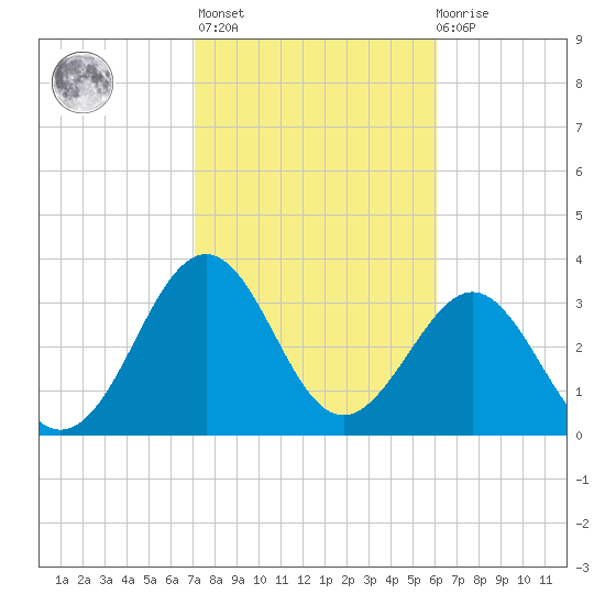 Canaveral Harbor Entrance tide chart for Sunday, February 5, 2023
