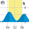 Canaveral Harbor Entrance tide chart for Sunday, February 5, 2023