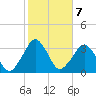 Canaveral Harbor Entrance tide chart for Tuesday, February 7, 2023
