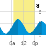 Canaveral Harbor Entrance tide chart for Wednesday, February 8, 2023