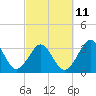 Canaveral Harbor Entrance tide chart for Saturday, March 11, 2023