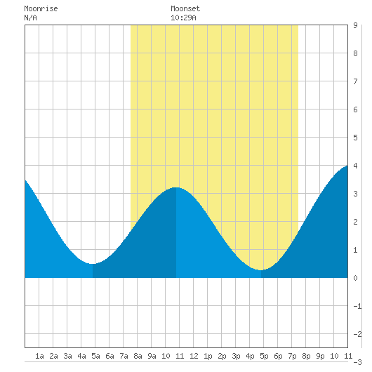 Canaveral Harbor Entrance tide chart for Sunday, March 12, 2023