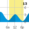 Canaveral Harbor Entrance tide chart for Monday, March 13, 2023