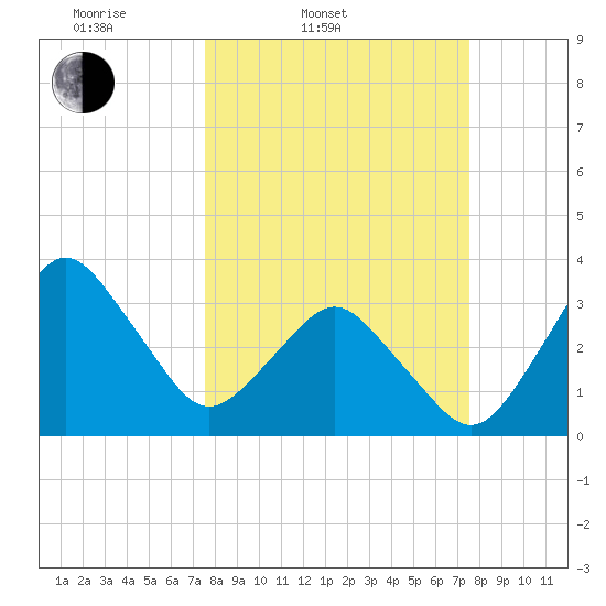 Canaveral Harbor Entrance tide chart for Tuesday, March 14, 2023