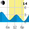 Canaveral Harbor Entrance tide chart for Tuesday, March 14, 2023