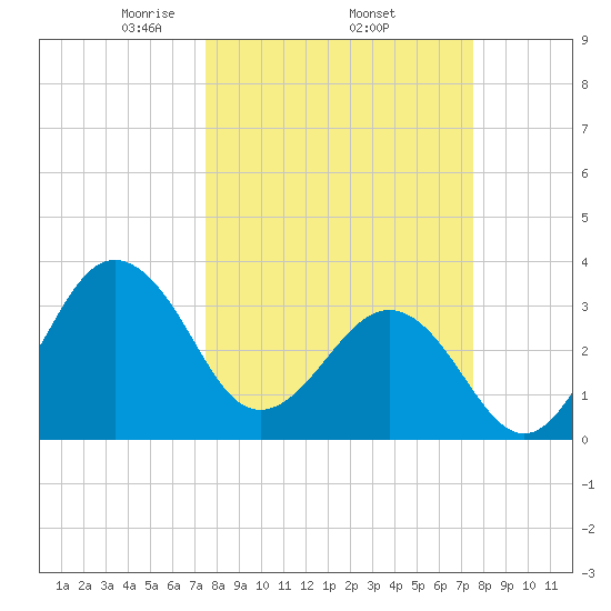 Canaveral Harbor Entrance tide chart for Thursday, March 16, 2023