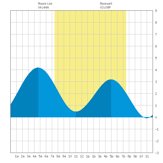 Canaveral Harbor Entrance tide chart for Friday, March 17, 2023