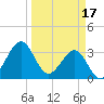 Canaveral Harbor Entrance tide chart for Friday, March 17, 2023