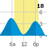 Canaveral Harbor Entrance tide chart for Saturday, March 18, 2023