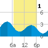 Canaveral Harbor Entrance tide chart for Wednesday, March 1, 2023