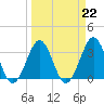 Canaveral Harbor Entrance tide chart for Wednesday, March 22, 2023