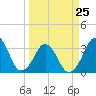Canaveral Harbor Entrance tide chart for Saturday, March 25, 2023