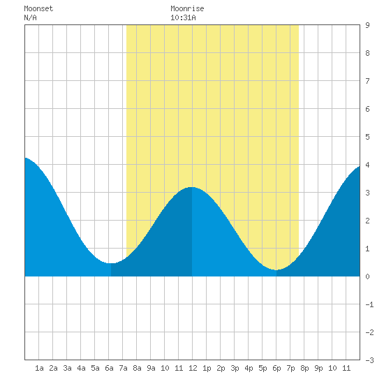 Canaveral Harbor Entrance tide chart for Sunday, March 26, 2023