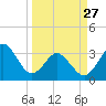 Canaveral Harbor Entrance tide chart for Monday, March 27, 2023