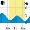 Canaveral Harbor Entrance tide chart for Tuesday, March 28, 2023