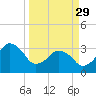 Canaveral Harbor Entrance tide chart for Wednesday, March 29, 2023