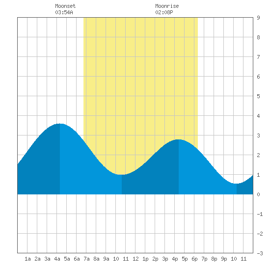 Canaveral Harbor Entrance tide chart for Thursday, March 2, 2023