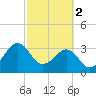Canaveral Harbor Entrance tide chart for Thursday, March 2, 2023