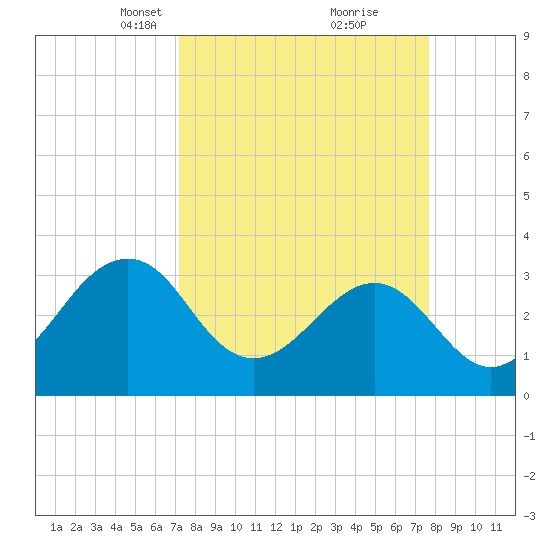 Canaveral Harbor Entrance tide chart for Friday, March 31, 2023