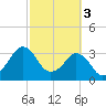Canaveral Harbor Entrance tide chart for Friday, March 3, 2023