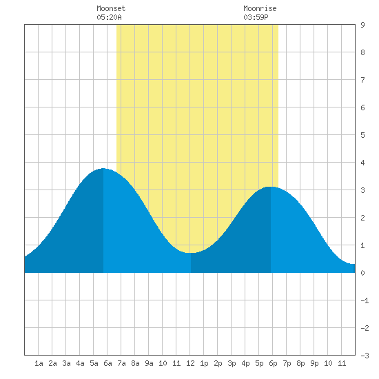 Canaveral Harbor Entrance tide chart for Saturday, March 4, 2023