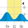 Canaveral Harbor Entrance tide chart for Saturday, March 4, 2023