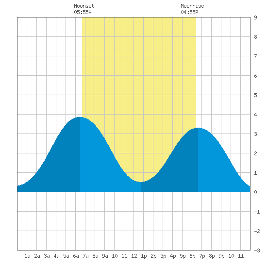 Canaveral Harbor Entrance tide chart for Sunday, March 5, 2023