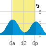 Canaveral Harbor Entrance tide chart for Sunday, March 5, 2023