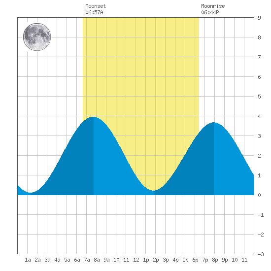 Canaveral Harbor Entrance tide chart for Tuesday, March 7, 2023