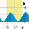 Canaveral Harbor Entrance tide chart for Thursday, March 9, 2023