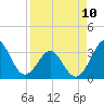 Canaveral Harbor Entrance tide chart for Monday, April 10, 2023