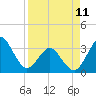Canaveral Harbor Entrance tide chart for Tuesday, April 11, 2023