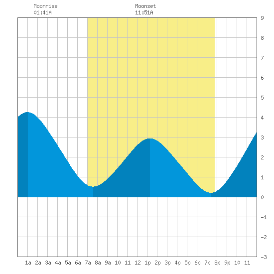 Canaveral Harbor Entrance tide chart for Wednesday, April 12, 2023